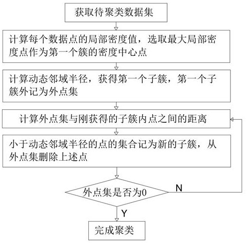 Big data space-oriented data local density clustering method