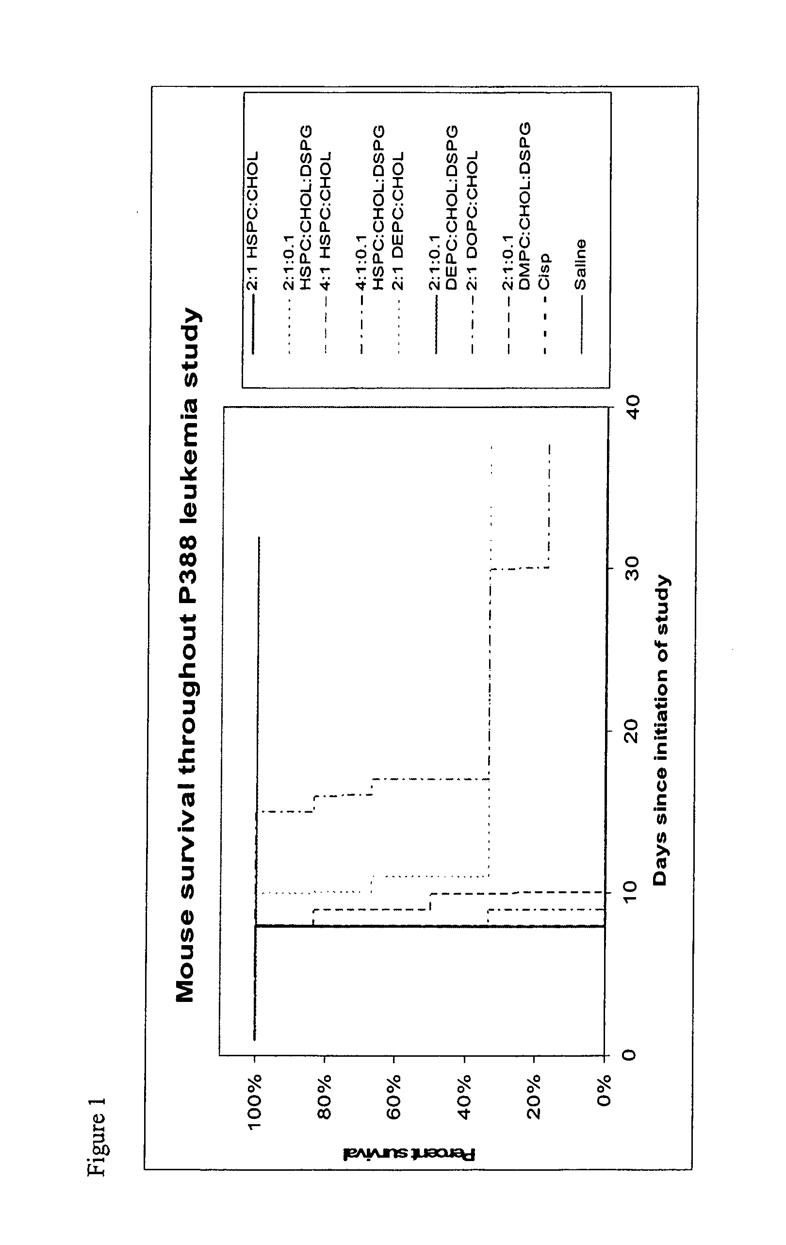 Liposomal formulations