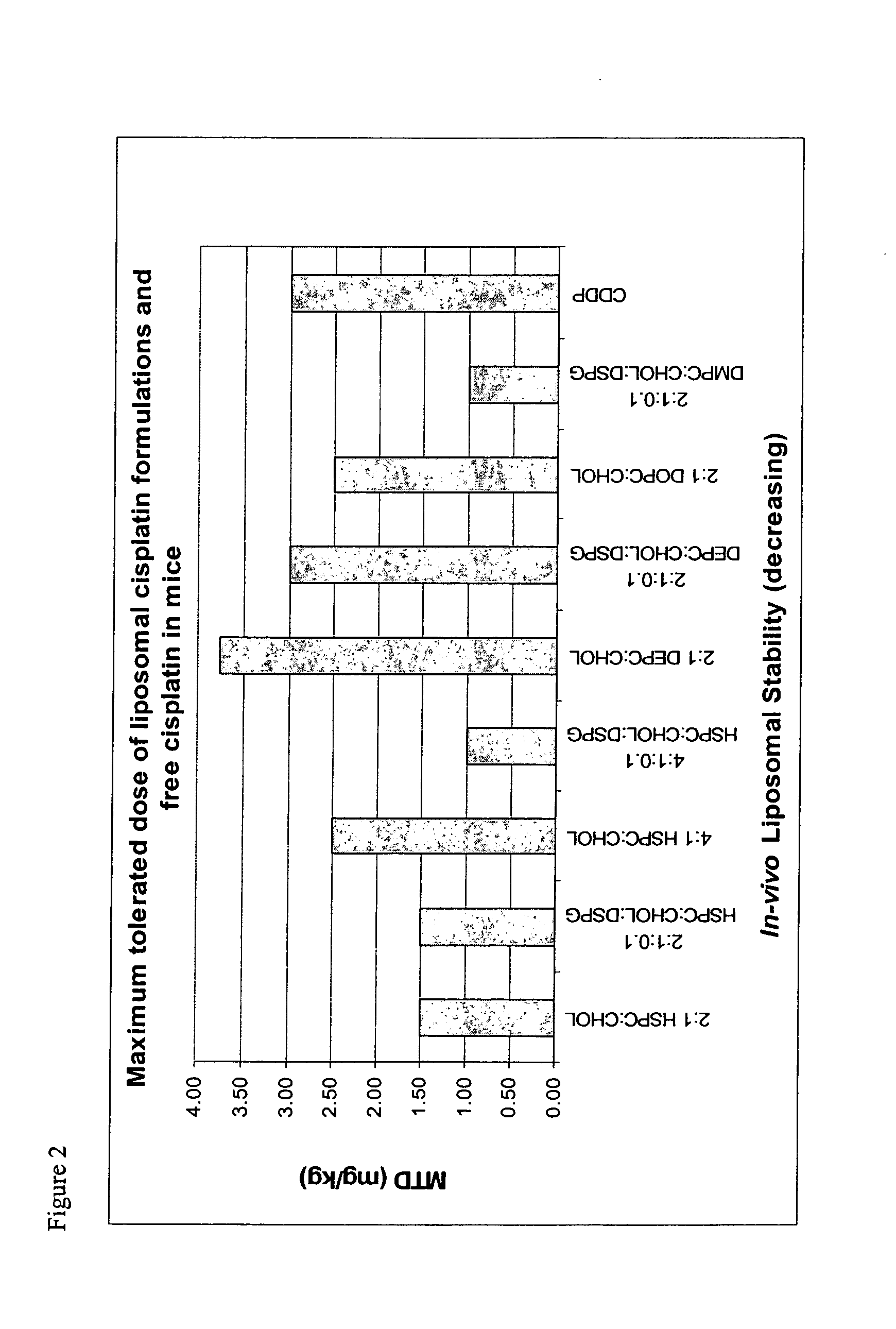 Liposomal formulations