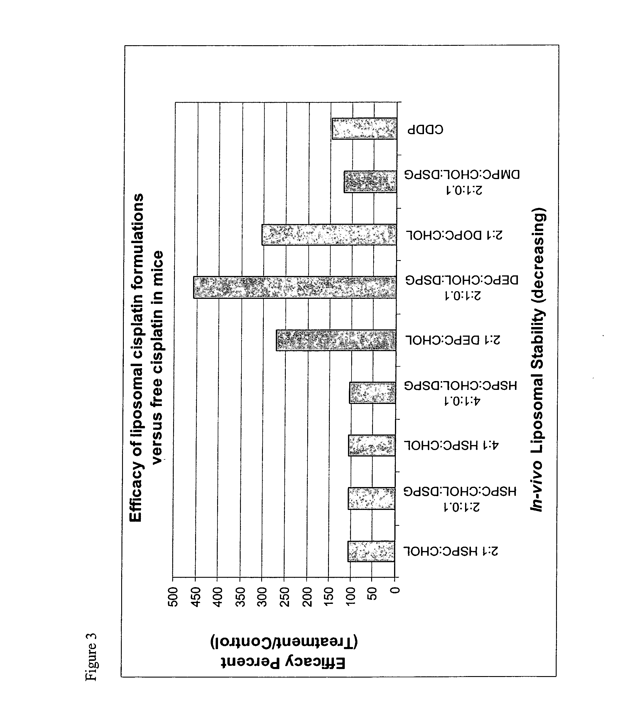 Liposomal formulations