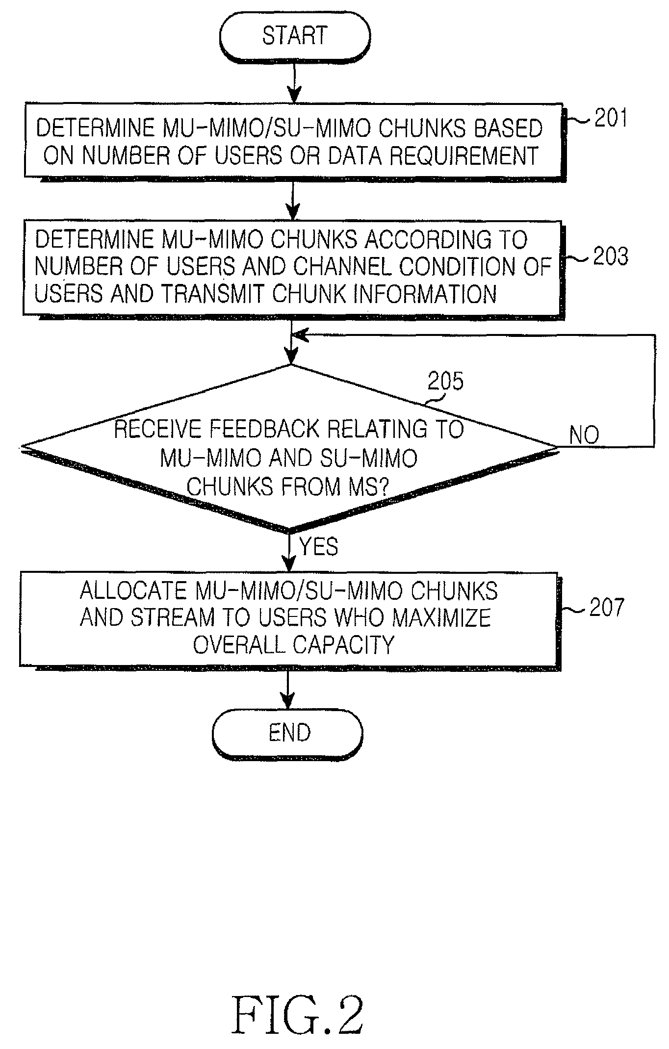 Apparatus and method for scheduling multiuser/single user in multiple input multiple output (MIMO) system