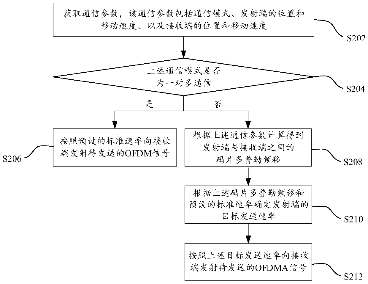 Wireless communication method, related device, system and computer readable medium