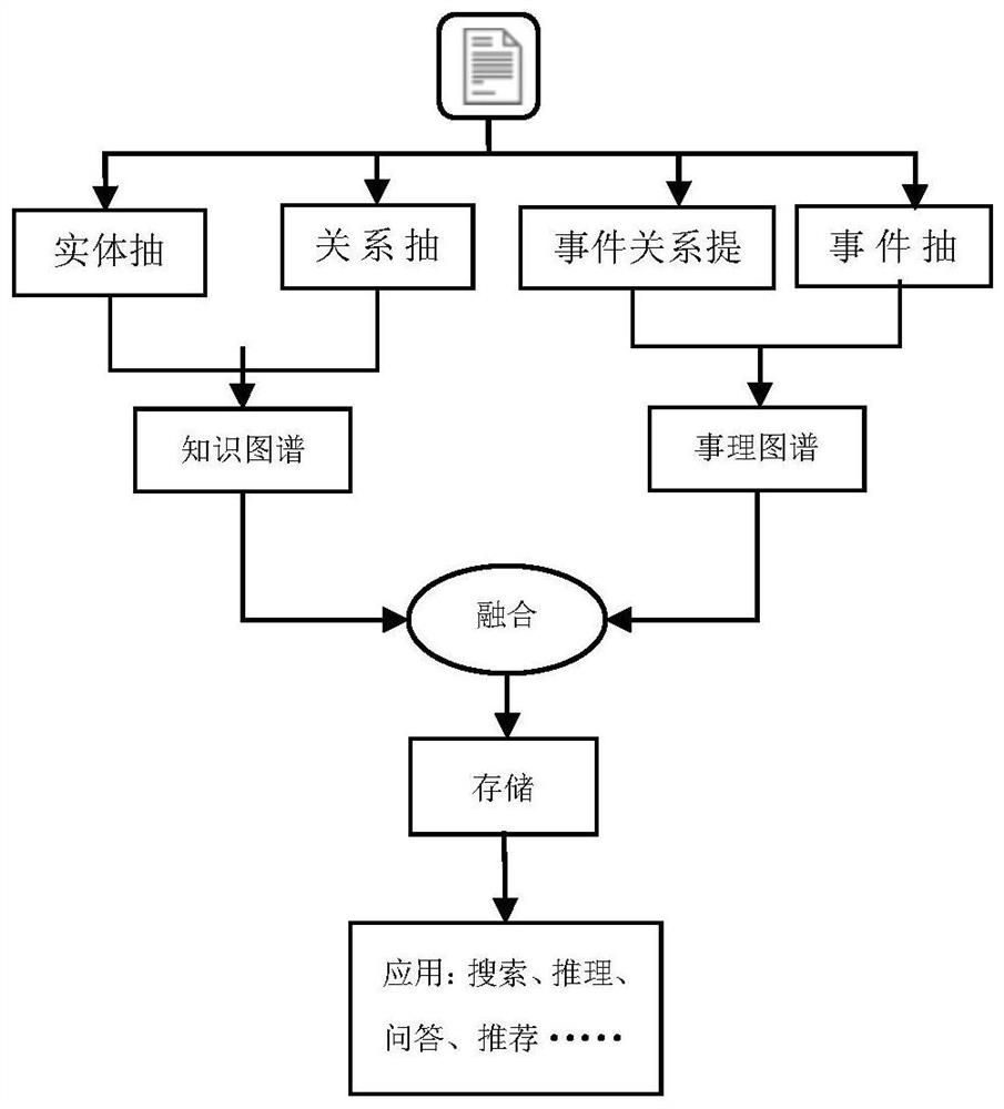 Fusion map construction method