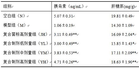 Probiotic and prebiotic compound preparation capable of relieving type 2 diabetes mellitus and preparation method thereof