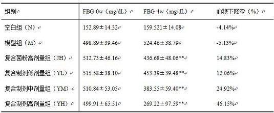 Probiotic and prebiotic compound preparation capable of relieving type 2 diabetes mellitus and preparation method thereof