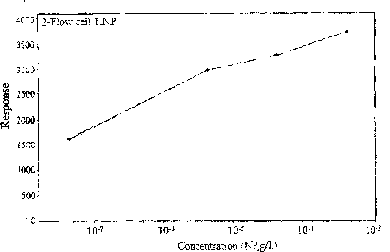 Method for detecting nonyl phenol by exonclease protection fluorescent quantitative PCR