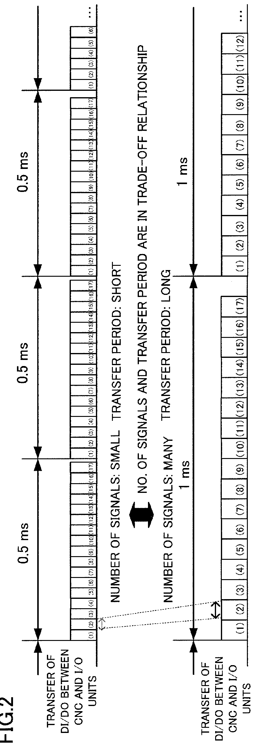 Numerical controller for communication with I/O units