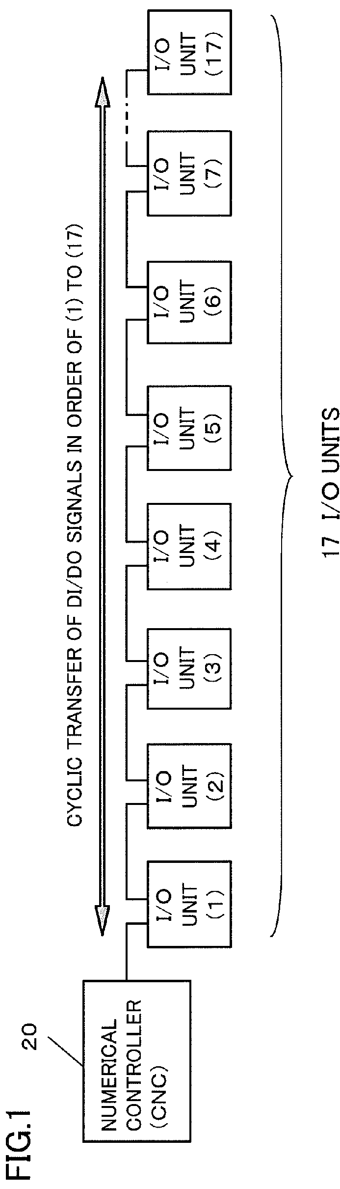 Numerical controller for communication with I/O units