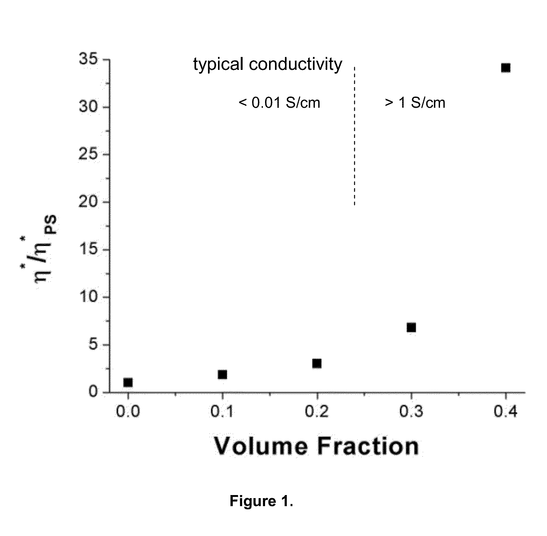 Deformable polymer composites with controlled electrical performance during deformation through tailored strain-dependent conductive filler contact