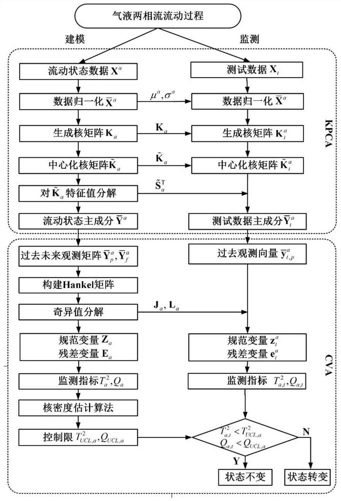 State monitoring method of gas-liquid two-phase flow based on multi-sensor information and canonical variable analysis