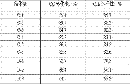 Catalyst preparation method for synthetic gas methanation to replace natural gas