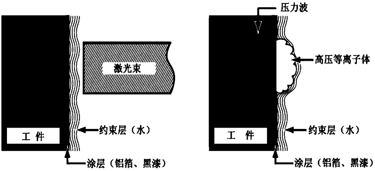 Method of absorbing shock waves of nanosecond impulse laser shock strengthened titanium alloy thin blade