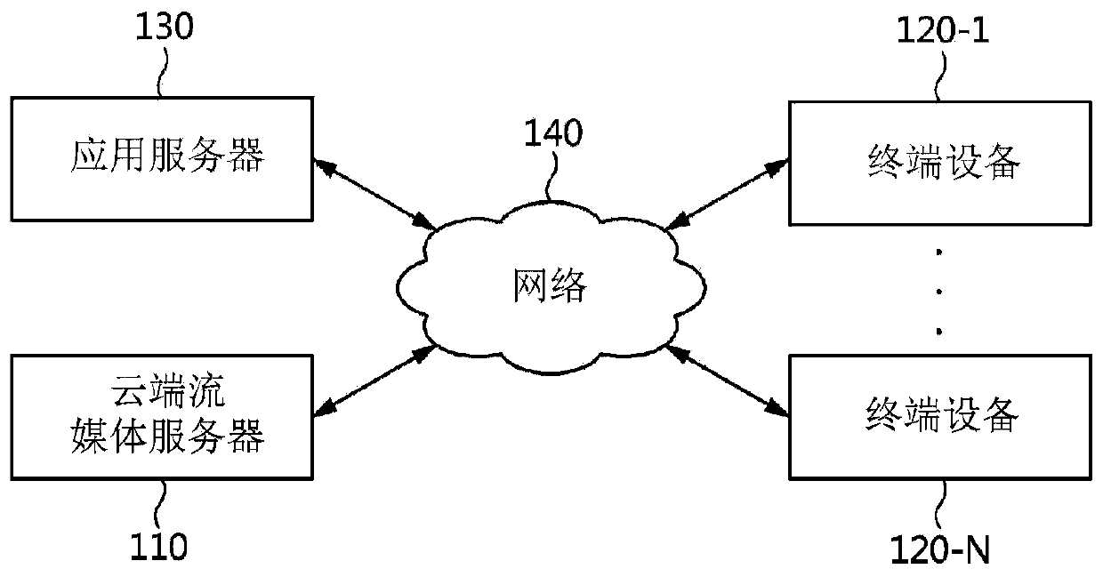 Cloud streaming media service system, cloud streaming media service method and device using the best gpu