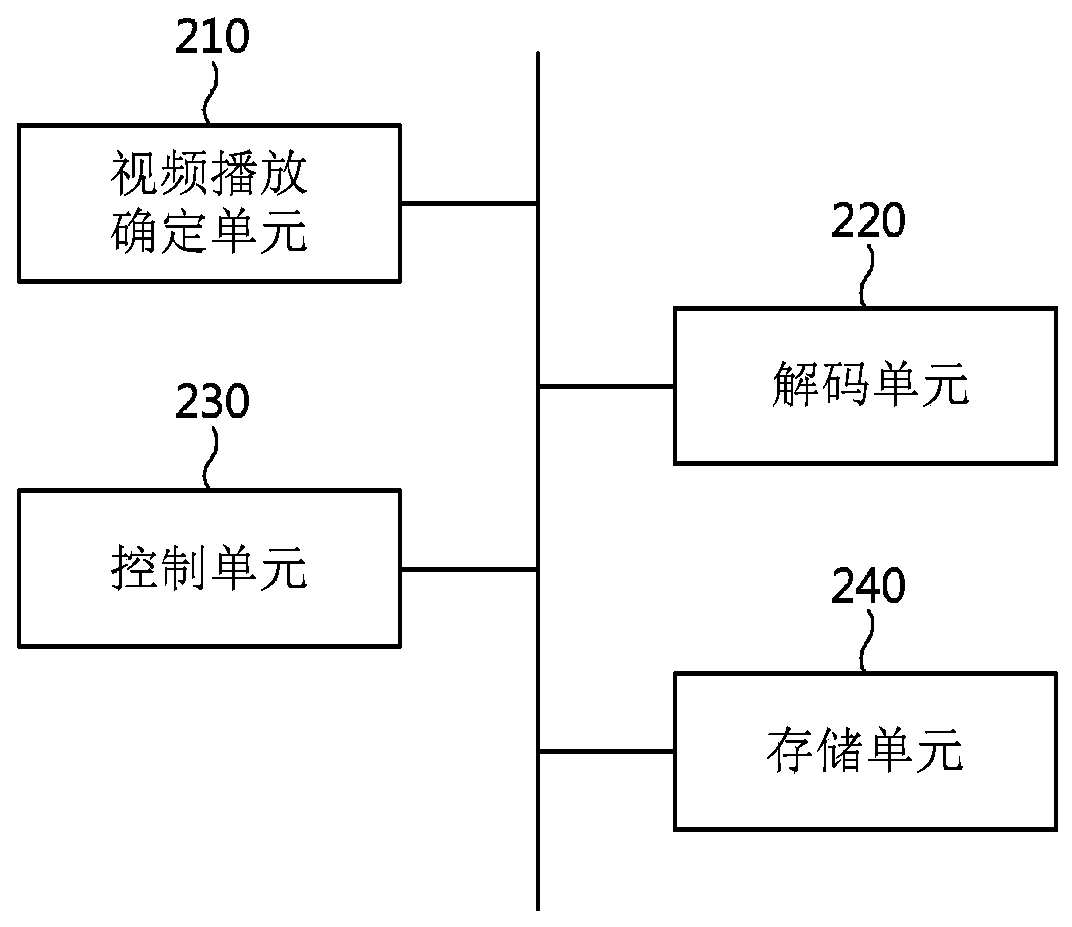 Cloud streaming media service system, cloud streaming media service method and device using the best gpu