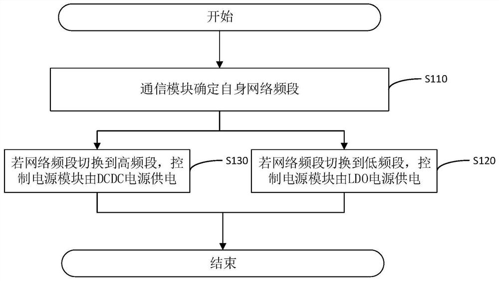 Vehicle-mounted equipment power supply management method and related components