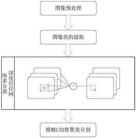 Method for segmenting brain tumor on the basis of deep belief network