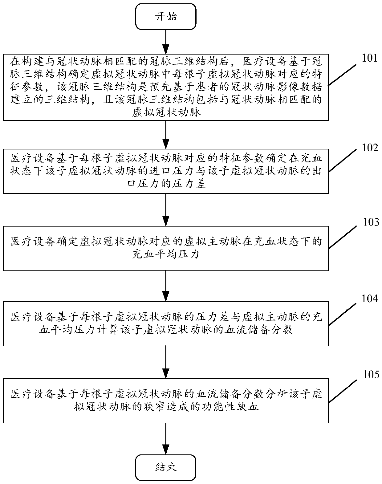 Method and device for detecting coronary artery stenosis functional ischemia based on FFR