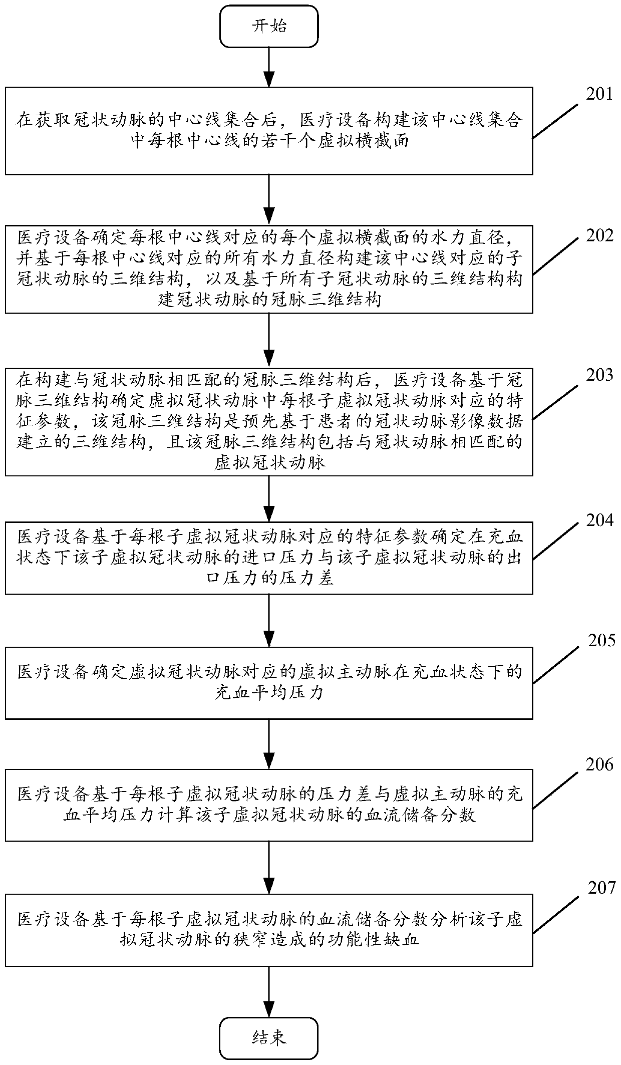 Method and device for detecting coronary artery stenosis functional ischemia based on FFR