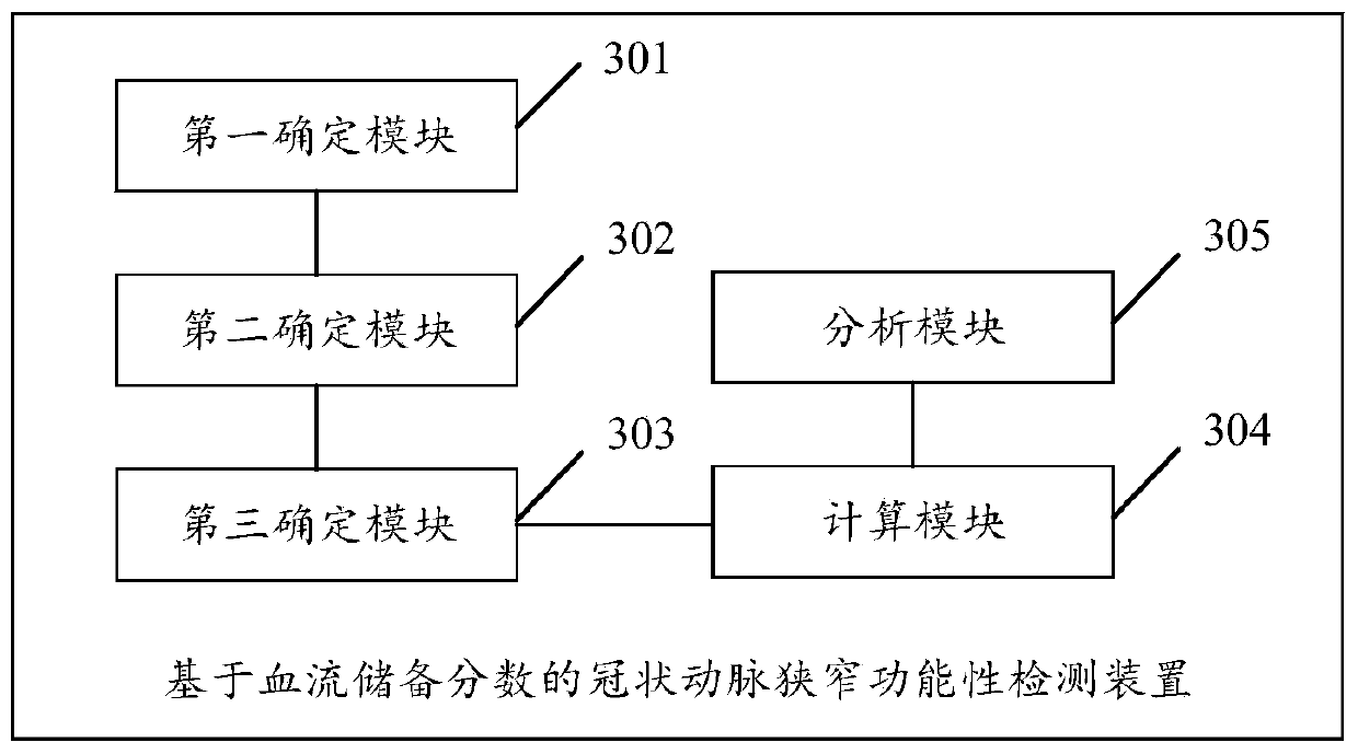 Method and device for detecting coronary artery stenosis functional ischemia based on FFR