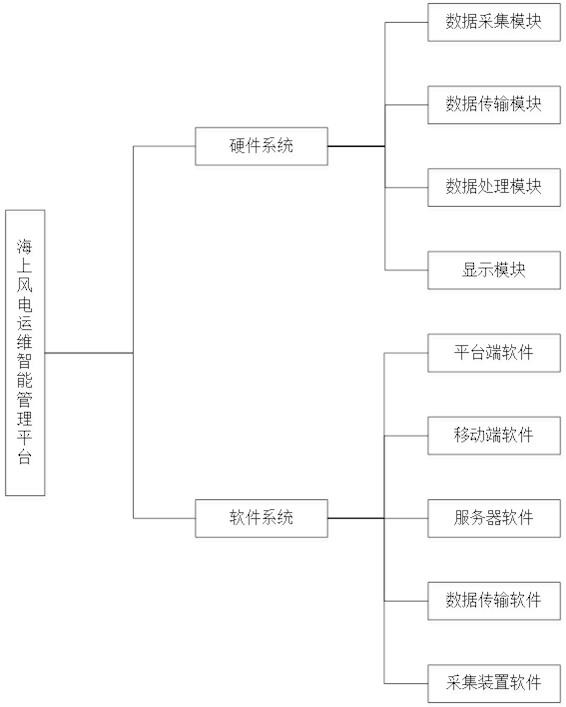 Offshore wind power operation and maintenance intelligent management platform and method