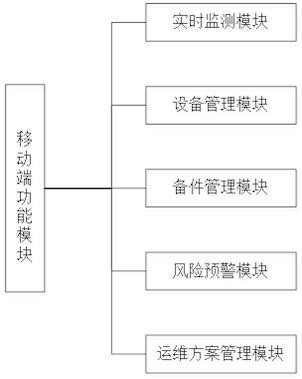 Offshore wind power operation and maintenance intelligent management platform and method