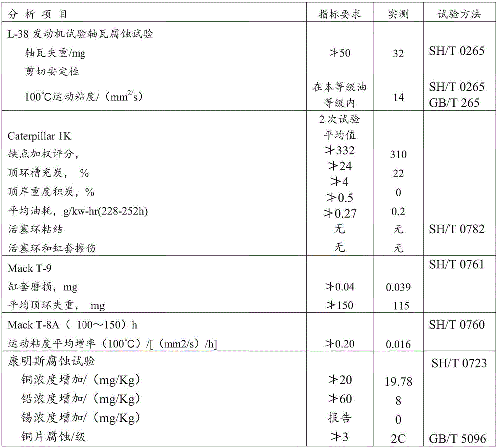 Purpose of CF-4 grade diesel engine oil composition for lubrication of ship tail shaft