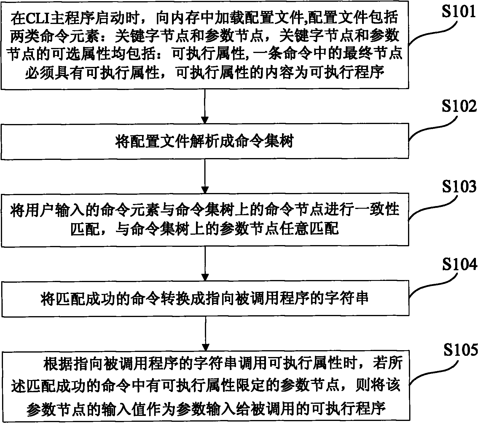 Method and device for realizing network equipment CLI (Command Line Interface for batch scripti) based on dynamic configuration