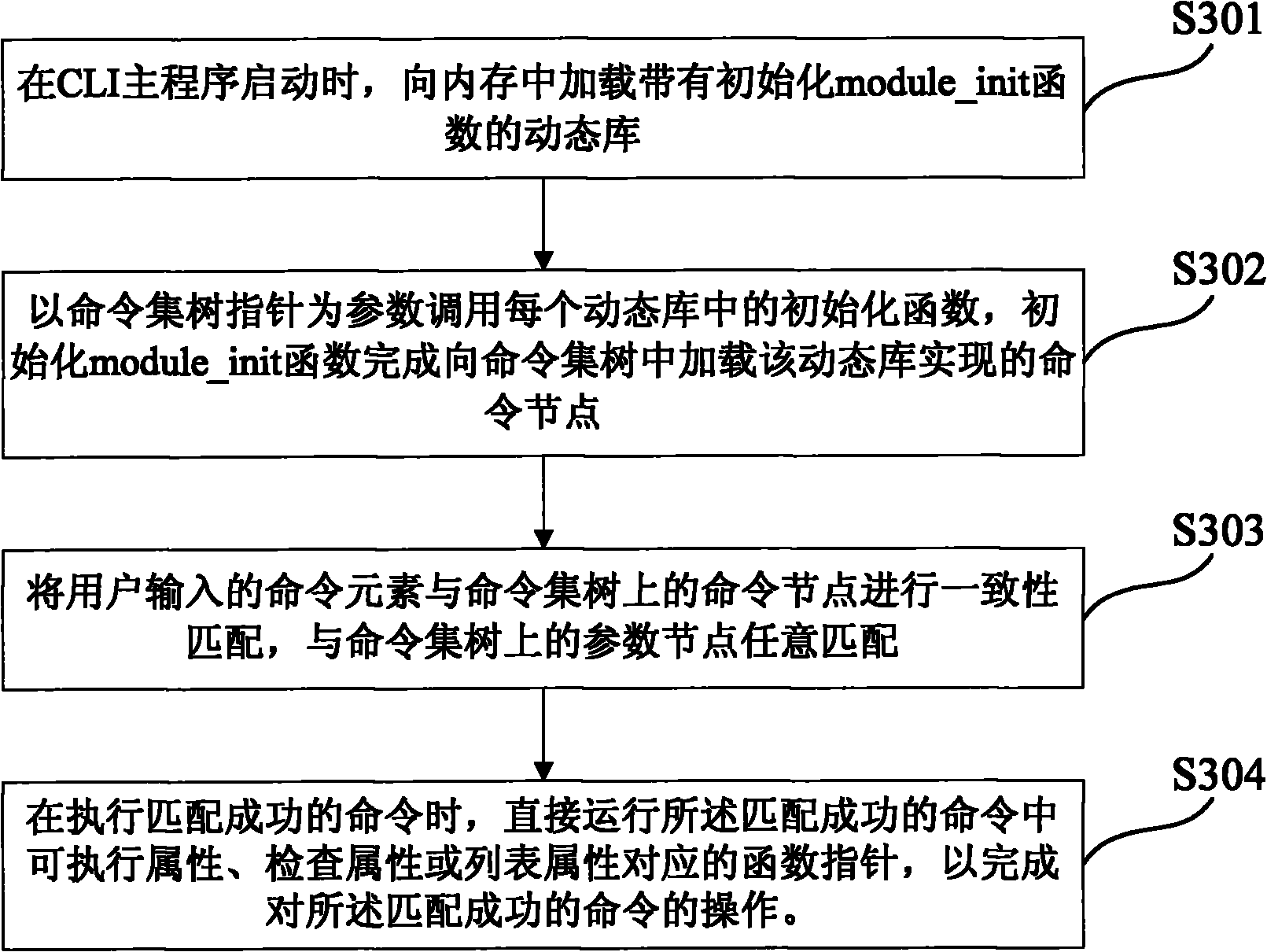 Method and device for realizing network equipment CLI (Command Line Interface for batch scripti) based on dynamic configuration