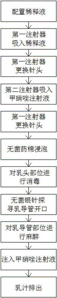 Mammary duct treatment method of acute mastitis