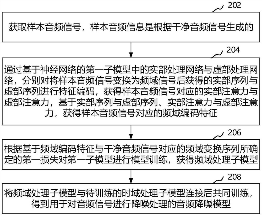 Audio noise reduction and audio noise reduction model processing method, device, equipment and medium