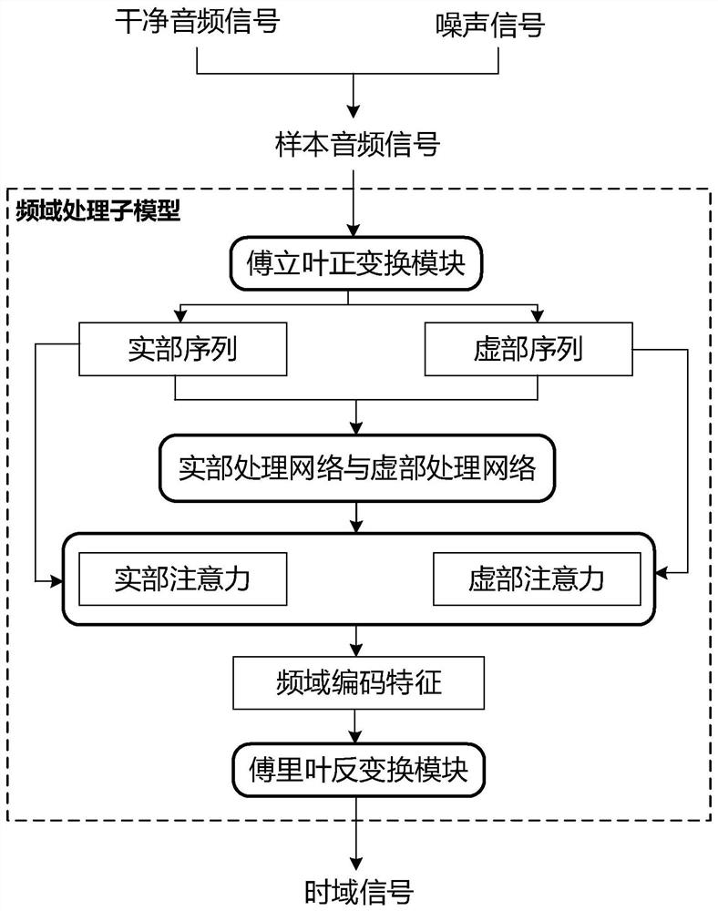 Audio noise reduction and audio noise reduction model processing method, device, equipment and medium