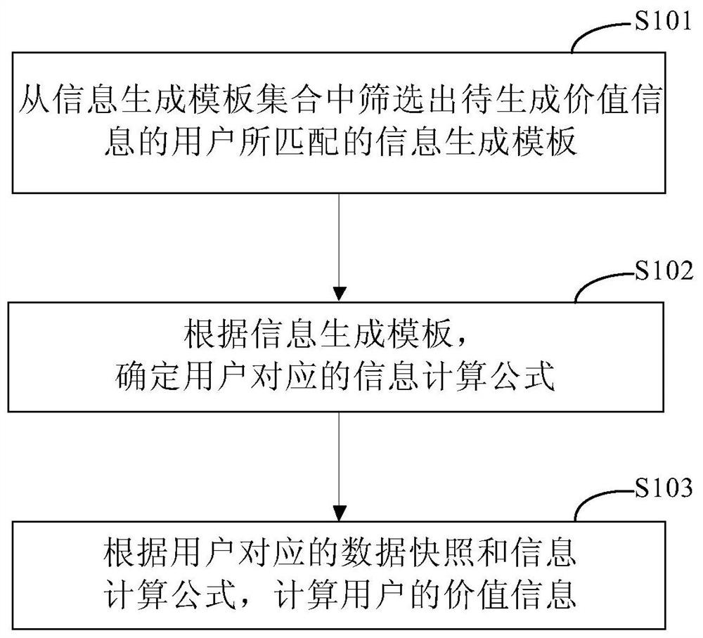 Method and device for generating user value information