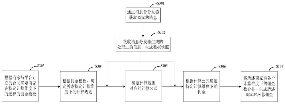 Method and device for generating user value information