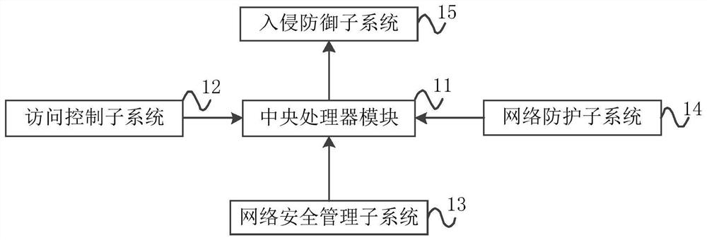 Network security control system