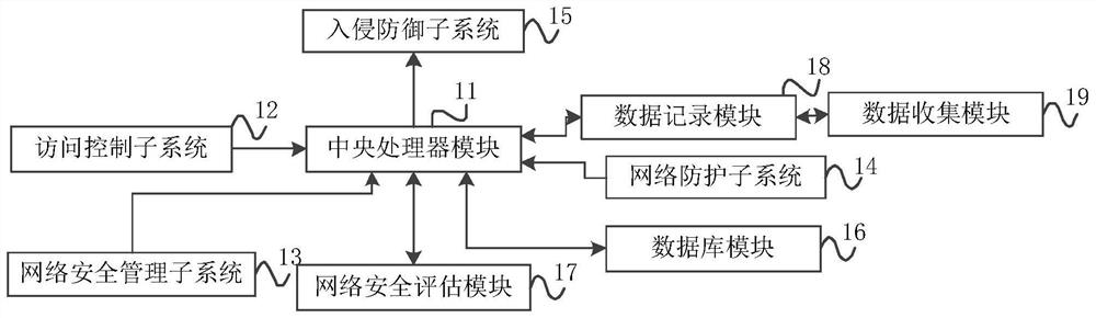 Network security control system