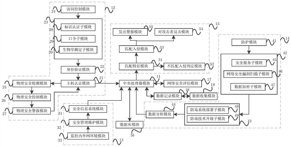 Network security control system