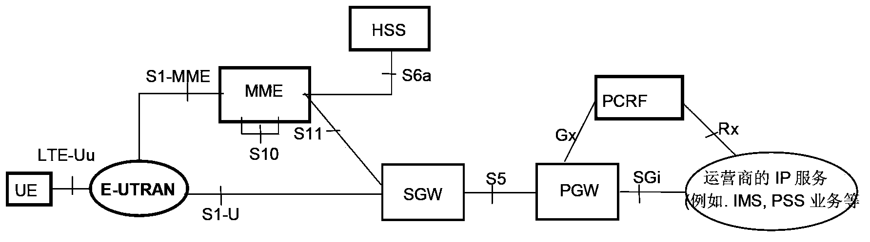 Method and equipment for accessing mobile communication system