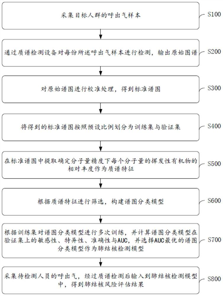 Pulmonary tuberculosis risk assessment method and system based on exhaled gas mass spectrum detection