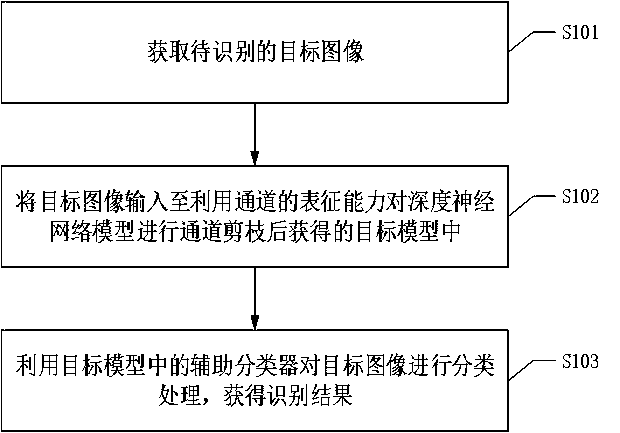 Image recognition method, device and device based on depth neural network model