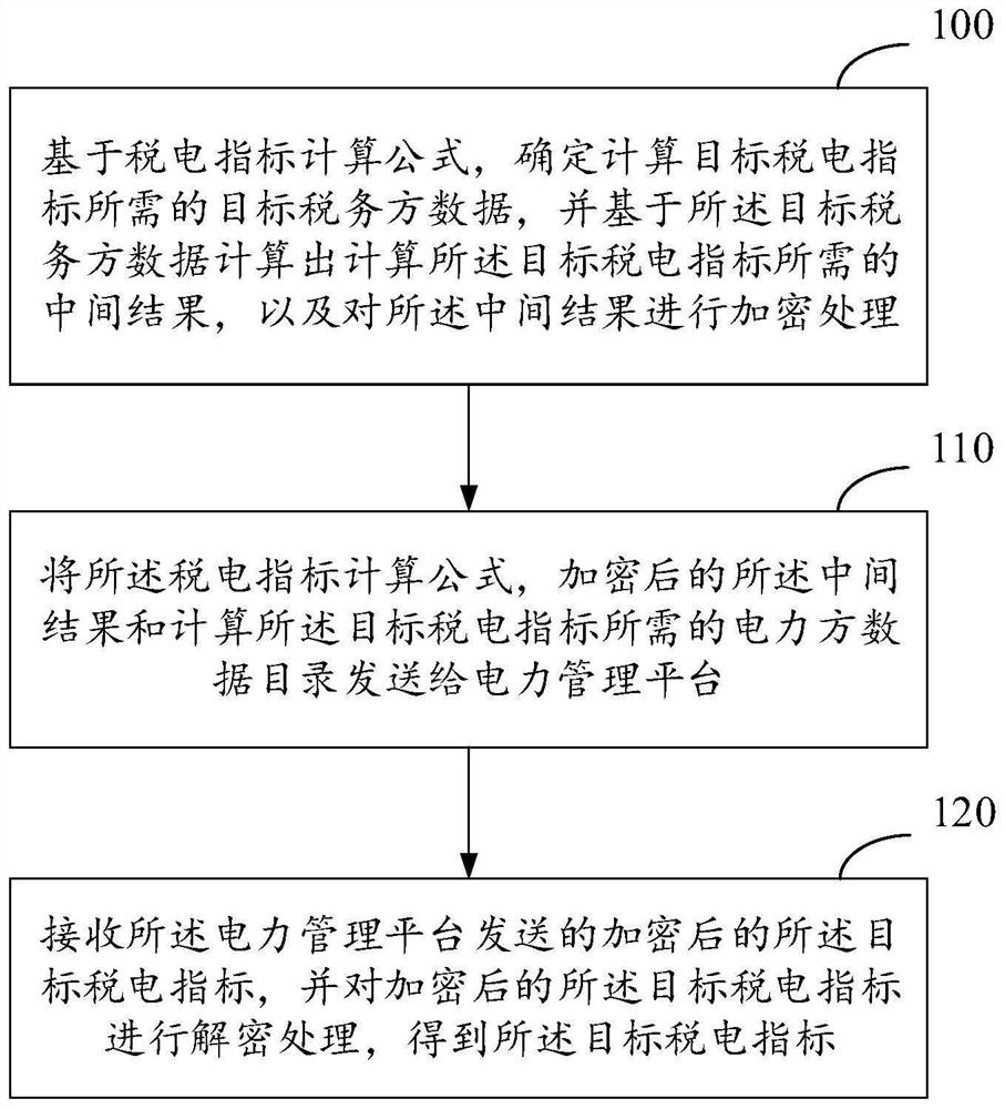 Tax power index calculation method and device