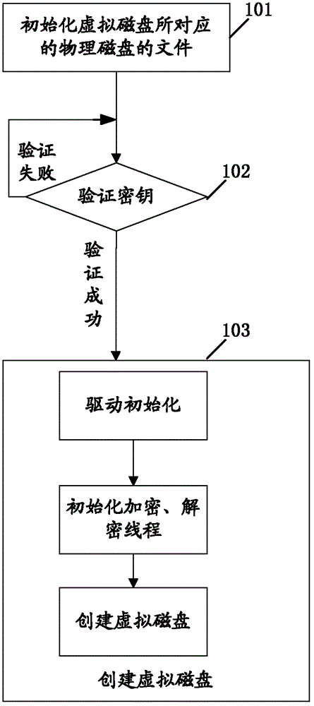 Data encrypting method, data encrypting device, data deciphering method and data deciphering device