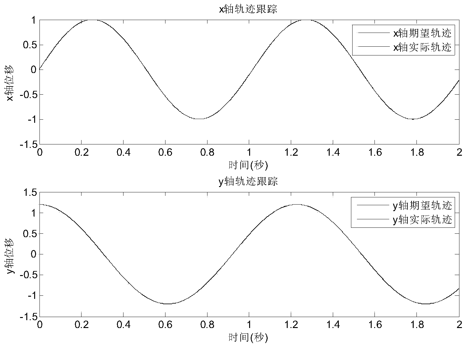 Self-adaption iterative learning control method for micro-gyroscope