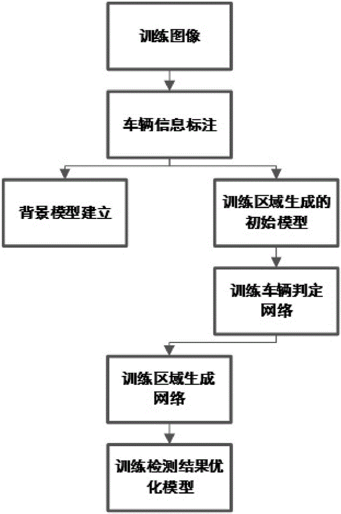 Traffic image multi-type vehicle detection method based on deep study