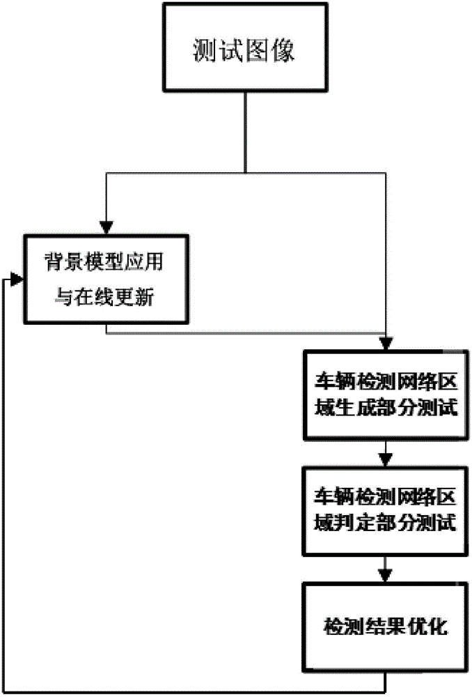 Traffic image multi-type vehicle detection method based on deep study