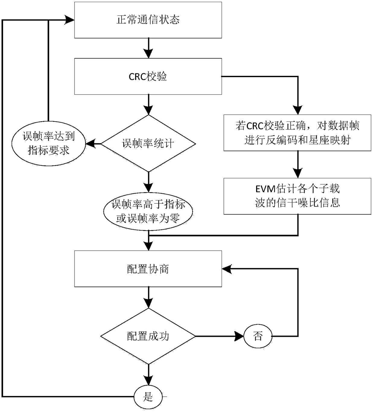 An online adaptive bit, power allocation and code rate selection method for LED visible light communication