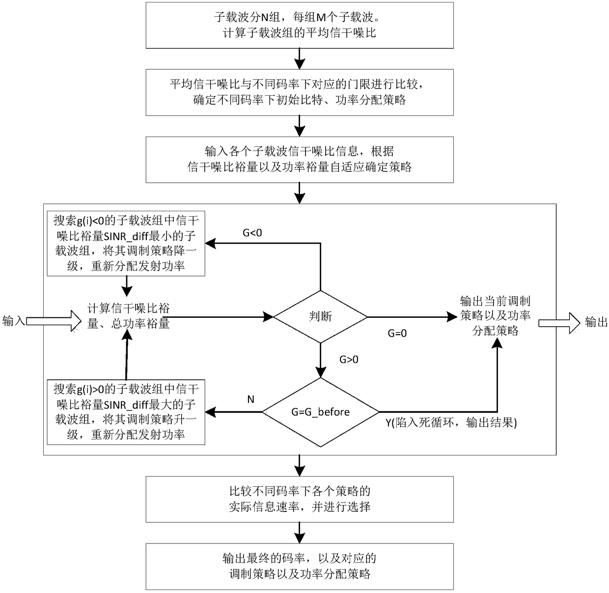 An online adaptive bit, power allocation and code rate selection method for LED visible light communication