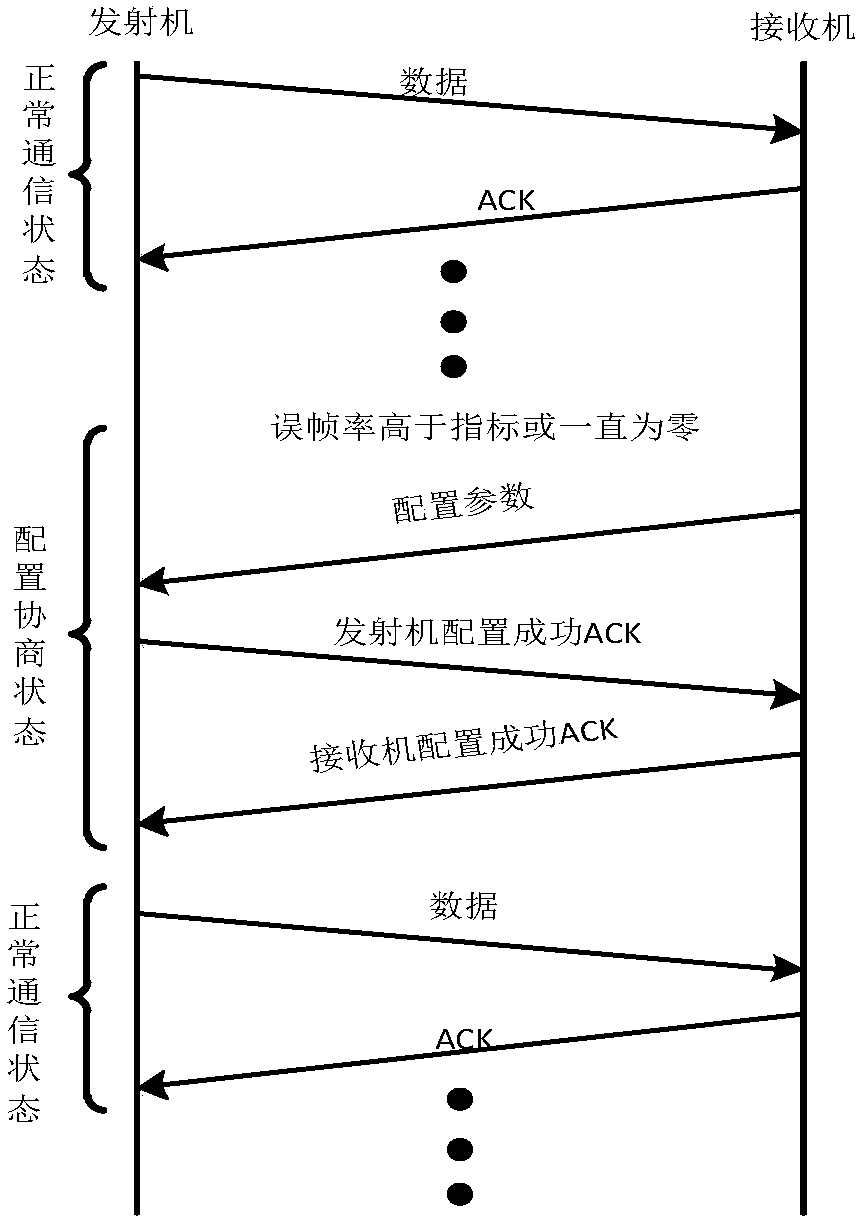 An online adaptive bit, power allocation and code rate selection method for LED visible light communication