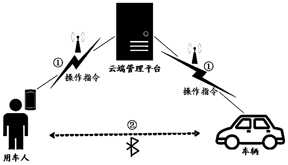 Shared vehicle control method and system