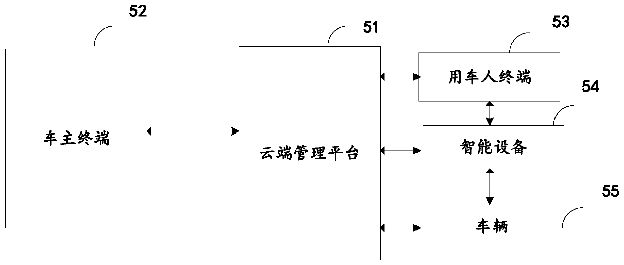 Shared vehicle control method and system