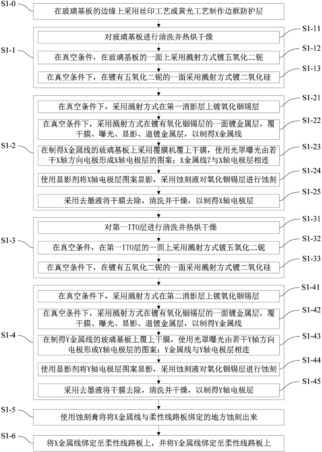 A projected capacitive screen without bridging and its manufacturing method